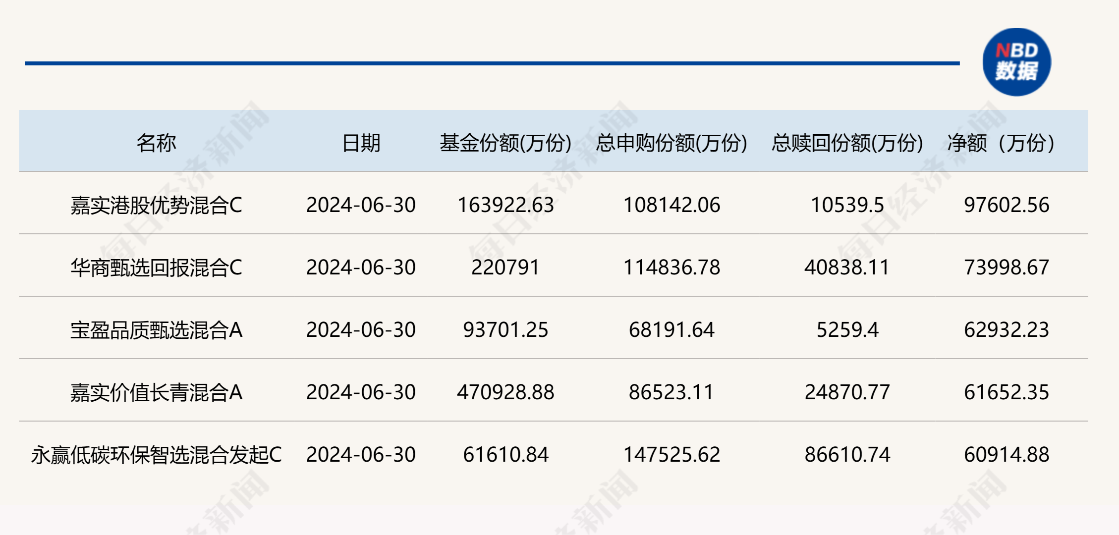 二季度公募基金市场规模再创新高！债基净申购态势明显，多位知名经理在管规模下降