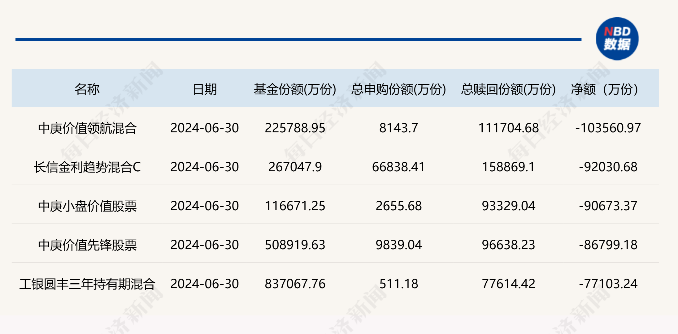 二季度公募基金市场规模再创新高！债基净申购态势明显，多位知名经理在管规模下降