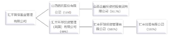 汇丰晋信基金新任周慧为督察长 古韵转任公司治理董事  第3张