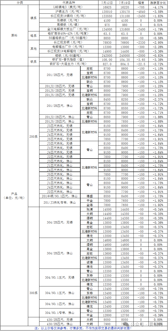 数据 | 一周原料及不锈产品价格一览（2024.7.12-2024.7.19）  第2张