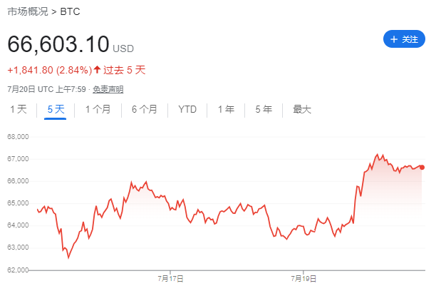 纳指大调整，何处可躲？道指、黄金、美债都在跌，VIX大爆发，比特币“强势依旧”