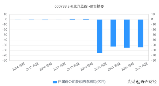 北京国企北汽蓝谷3年半亏185亿，80后女博士任董事长，人均薪酬超36万  第2张