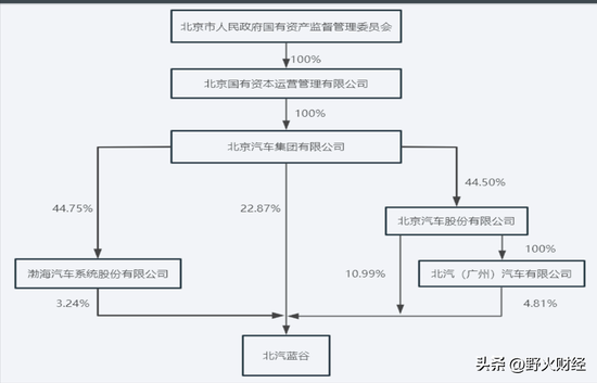 北京国企北汽蓝谷3年半亏185亿，80后女博士任董事长，人均薪酬超36万  第6张