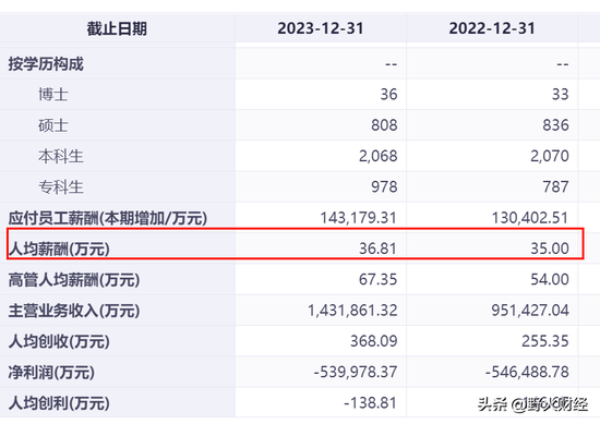 北京国企北汽蓝谷3年半亏185亿，80后女博士任董事长，人均薪酬超36万  第7张