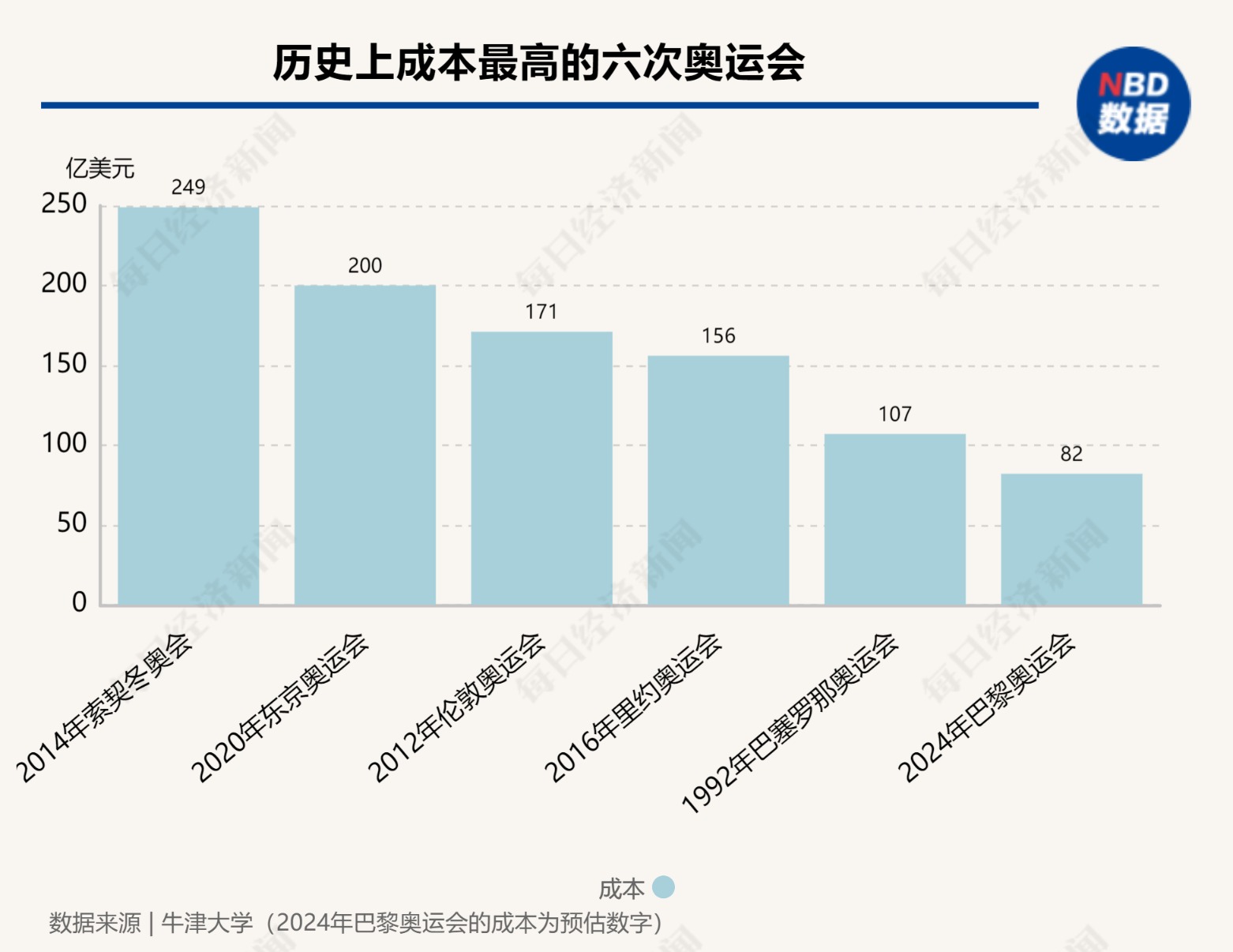 下周启幕！巴黎奥运会预计将耗资82亿美元 成史上第六贵 能否破解奥运会亏损“魔咒”？