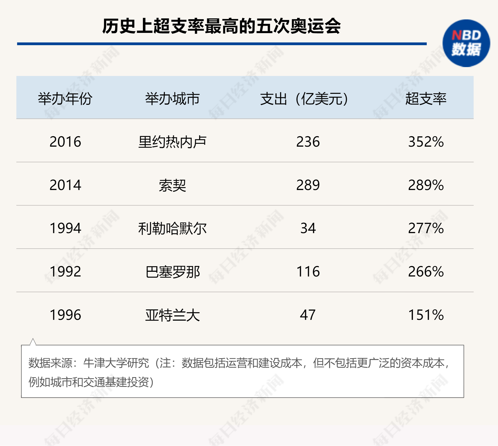 下周启幕！巴黎奥运会预计将耗资82亿美元 成史上第六贵 能否破解奥运会亏损“魔咒”？