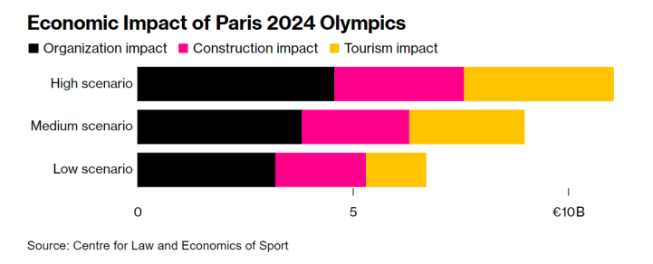 下周启幕！巴黎奥运会预计将耗资82亿美元 成史上第六贵 能否破解奥运会亏损“魔咒”？