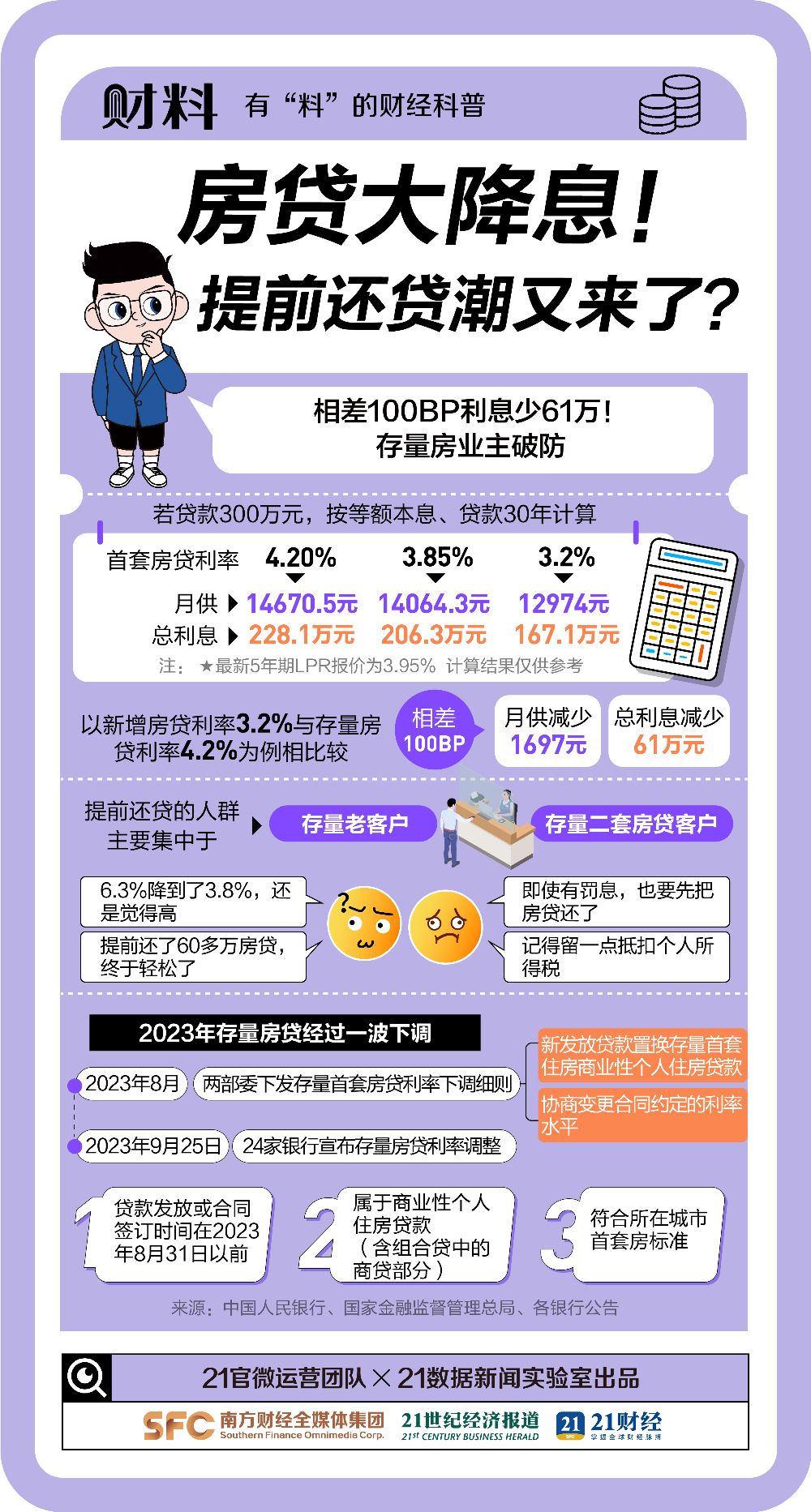 房贷大降息！相差100BP少还61万！提前还贷潮又来了  第2张