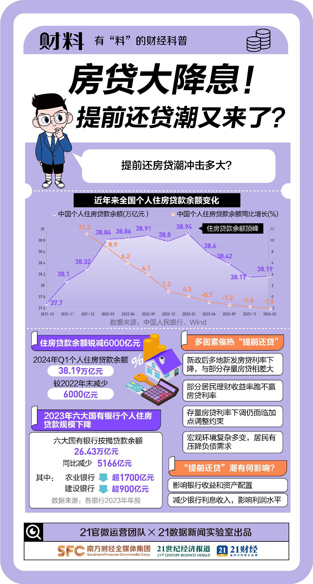 房贷大降息！相差100BP少还61万！提前还贷潮又来了