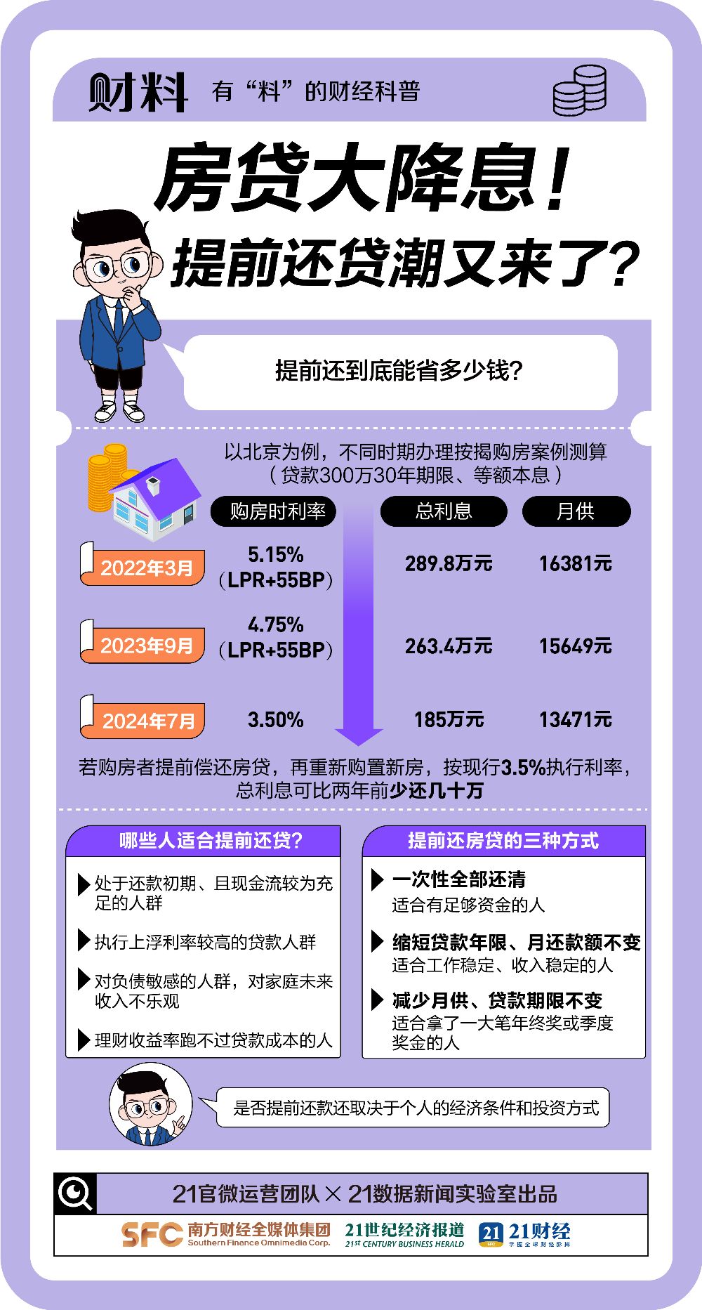 房贷大降息！相差100BP少还61万！提前还贷潮又来了  第4张