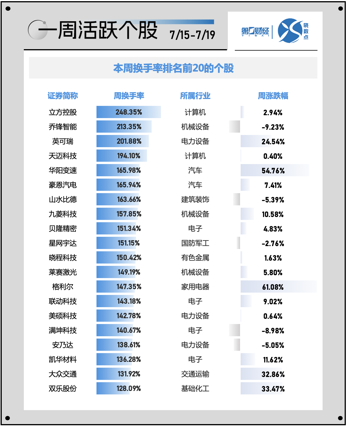 一周个股动向：北交所行情再现 电子行业遭主力超百亿出逃  第3张