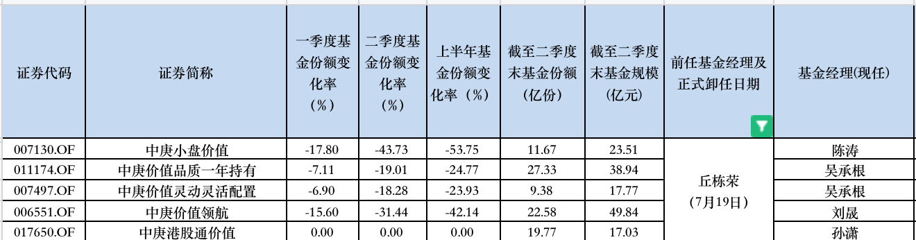 丘栋荣官宣离任，机构资金已“出逃”，知名基金经理离职后绝大部分基金大缩水  第1张