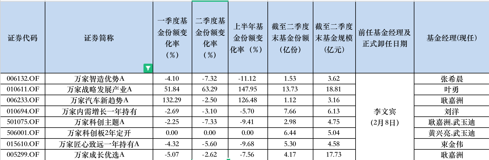 丘栋荣官宣离任，机构资金已“出逃”，知名基金经理离职后绝大部分基金大缩水  第2张