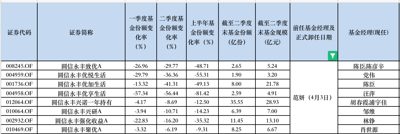 丘栋荣官宣离任，机构资金已“出逃”，知名基金经理离职后绝大部分基金大缩水  第3张