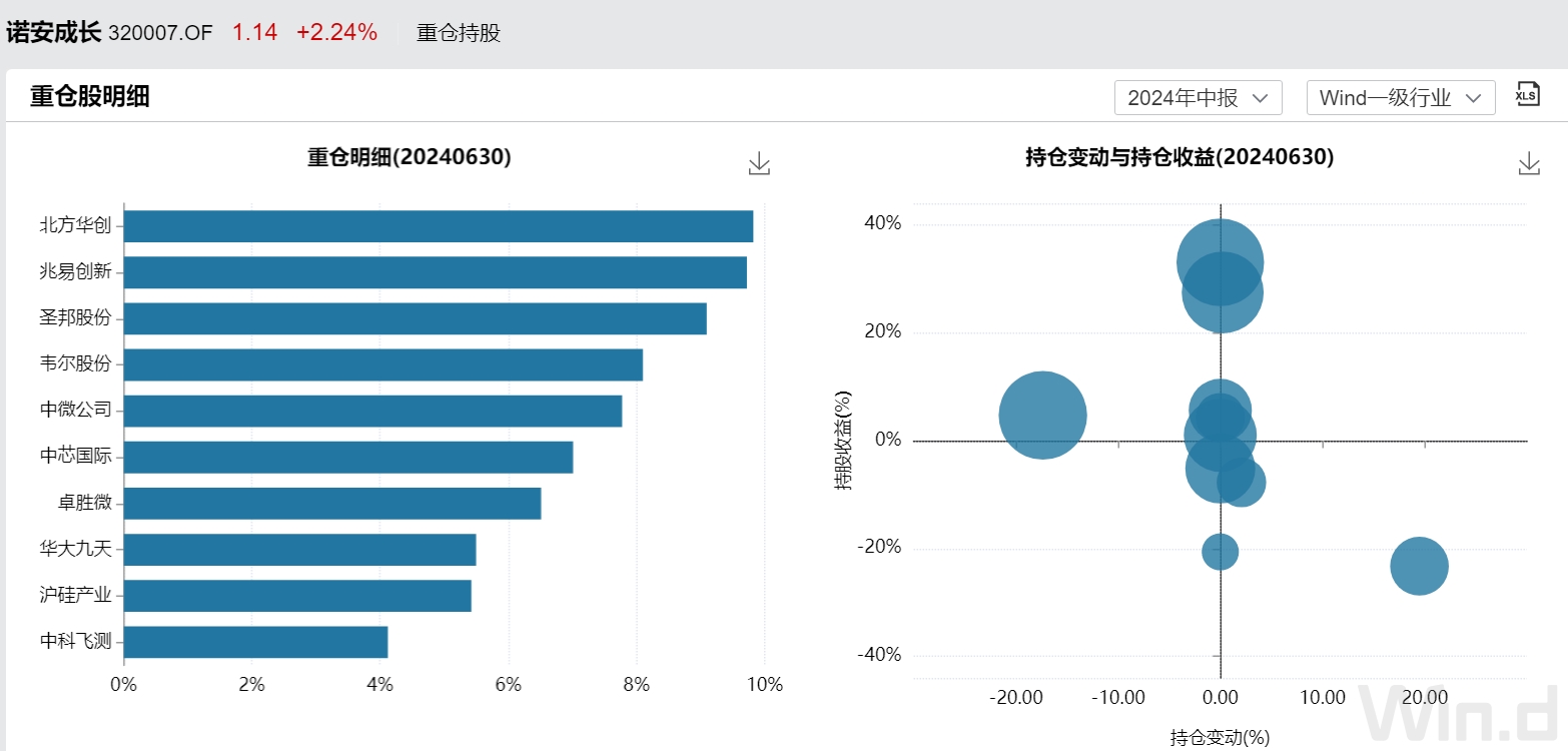 诺安成长二季度继续“All in”半导体：加仓卓胜微，减仓北方华创