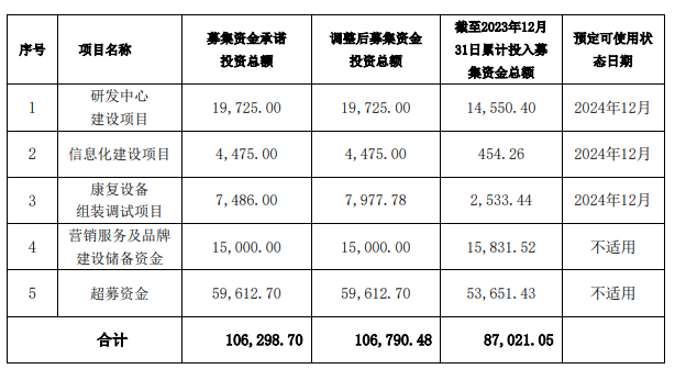 伟思医疗多个IPO募投项目频频变脸  延期后能否按期完成仍存悬念