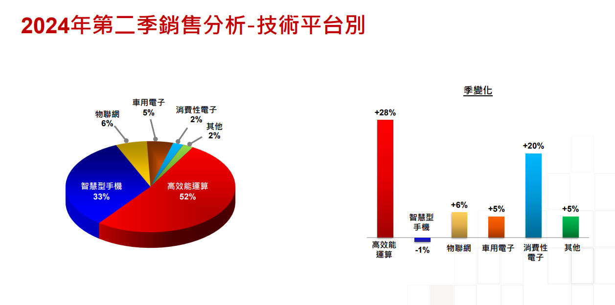 台积电第三季度毛利率看涨，先进制程已成营收主力