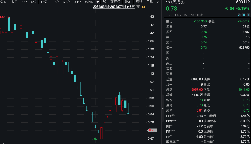 一日两家 广汇汽车、*ST天成拟退市  第2张