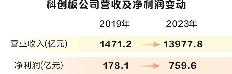 大数据看科创板开市五周年：近5万亿元市值彰显“硬科技”成色  第5张