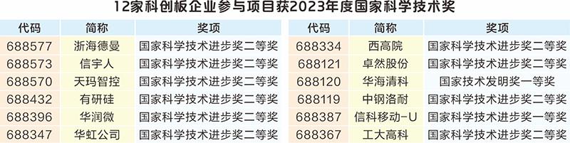 大数据看科创板开市五周年：近5万亿元市值彰显“硬科技”成色