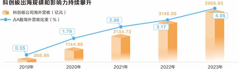 大数据看科创板开市五周年：近5万亿元市值彰显“硬科技”成色  第10张