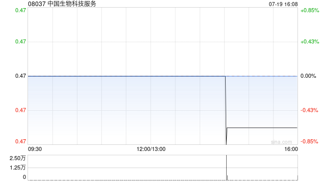 中国生物科技服务拟先旧后新配售1250万股 净筹约460万港元  第1张