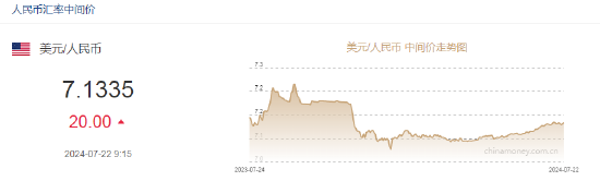 央行降息！人民币中间价报7.1335下调20点，离岸人民币跌破7.29！中金：美国经济数据带动美债利率和美元走高