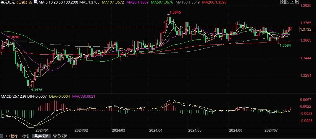 加银本周料降息25个基点，美加有望突破1.3750上看1.3900！