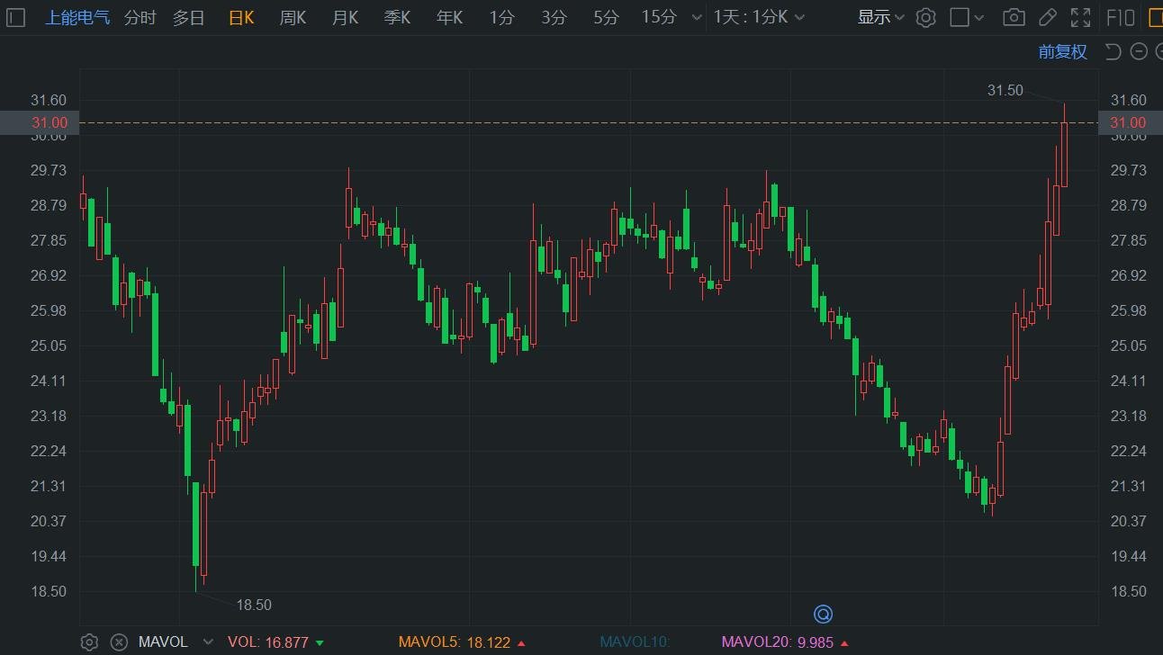 A股异动丨上能电气续涨超6%再刷阶段新高 月内累计升幅超40%