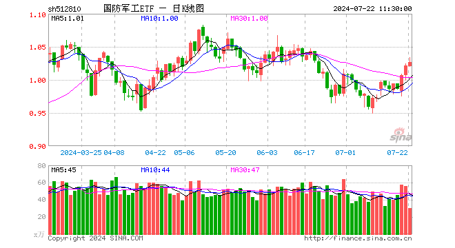 高层会议再提建军百年奋斗目标，国防军工ETF（512810）逆市上扬！商业航天概念领涨，上海瀚讯盘中涨超16%！  第1张