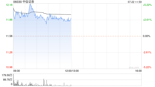 中信证券早盘涨逾3% 机构称行业滞涨估值修复空间可期  第1张