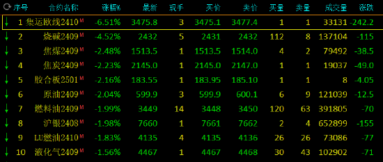 午评：丁二烯橡胶涨超2% 集运指数跌超6%