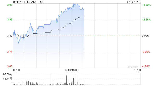 华晨中国午后涨幅持续扩大 股价现涨超4%