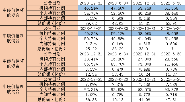 中庚基金的骚操作：嘘！让机构爸爸们先走……  第8张