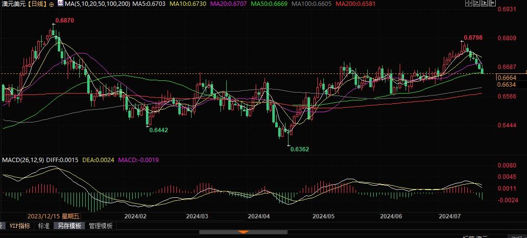 澳元兑美元下行空间或受限，关注能否守住0.6640！