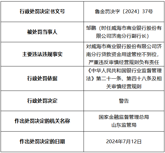 威海市商业银行济南分行被罚50万元：贷款资金用途管控不到位 严重违反审慎经营规则