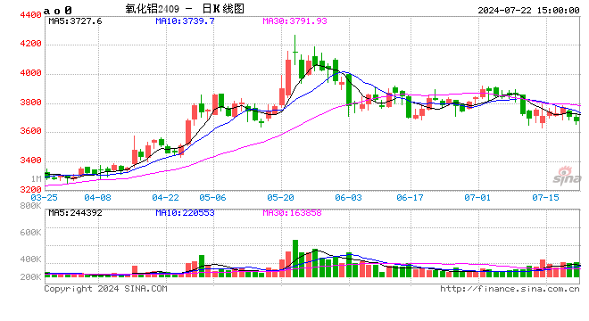 长江有色：22日氧化铝期价偏弱下跌1.18% 整体交投活跃度保持活跃  第2张