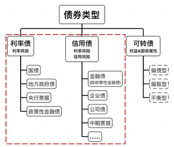 广发现丨一文看懂“利率债”与“信用债”  第2张