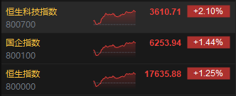 收评：恒指涨1.25% 恒生科指涨2.1%CXO概念股涨势活跃