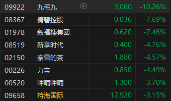 收评：恒指涨1.25% 恒生科指涨2.1%CXO概念股涨势活跃