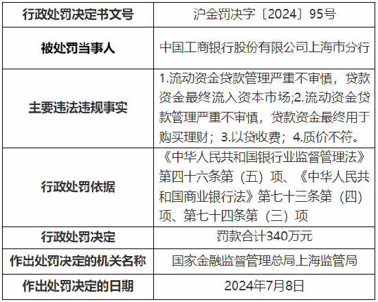 工行上海市分行收监管两张罚单 总计被罚1390万元！  第1张