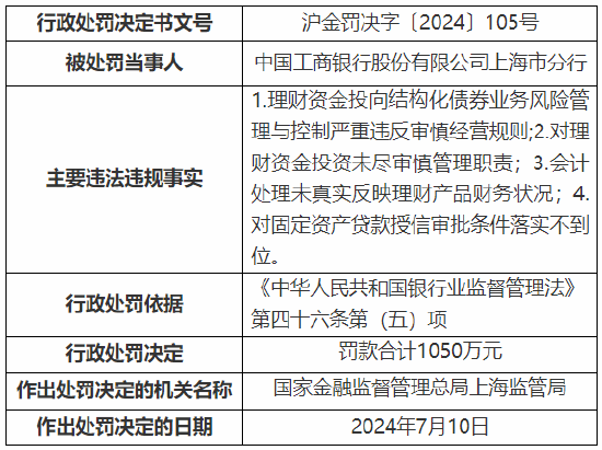 工行上海市分行收监管两张罚单 总计被罚1390万元！  第2张