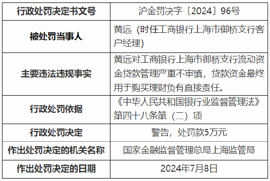 工行上海市分行收监管两张罚单 总计被罚1390万元！  第3张