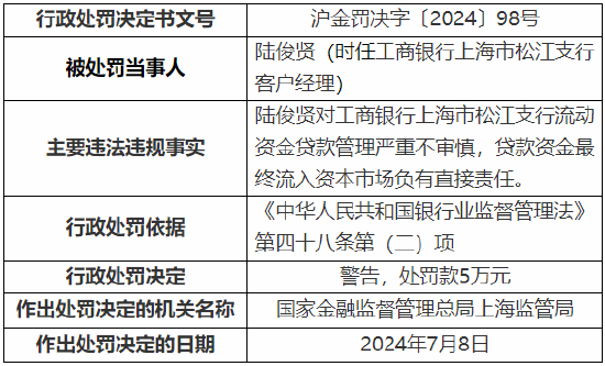 工行上海市分行收监管两张罚单 总计被罚1390万元！  第5张