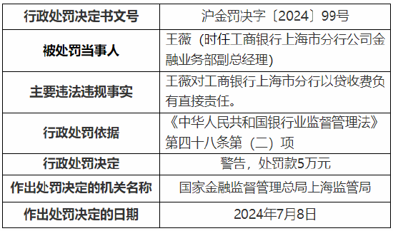 工行上海市分行收监管两张罚单 总计被罚1390万元！  第6张