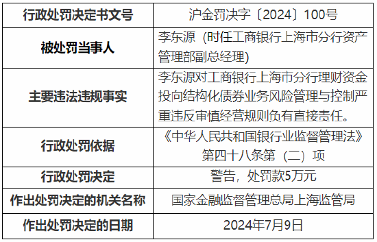 工行上海市分行收监管两张罚单 总计被罚1390万元！  第7张