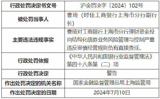 工行上海市分行收监管两张罚单 总计被罚1390万元！  第8张