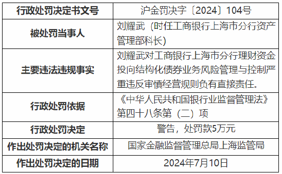 工行上海市分行收监管两张罚单 总计被罚1390万元！  第10张