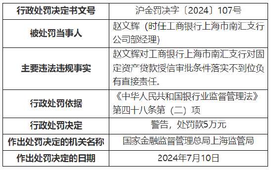 工行上海市分行收监管两张罚单 总计被罚1390万元！  第12张