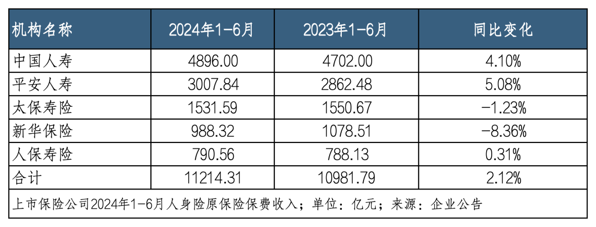 上半年5家险企共揽保费1.7万亿，平安增速领跑，国寿规模第一  第2张